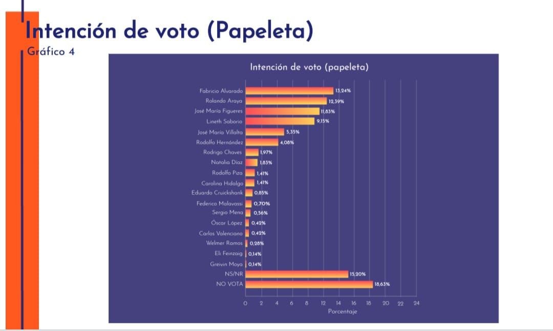 Alvarado, Araya y Figueres encabezan intención de voto según encuesta de OPol
