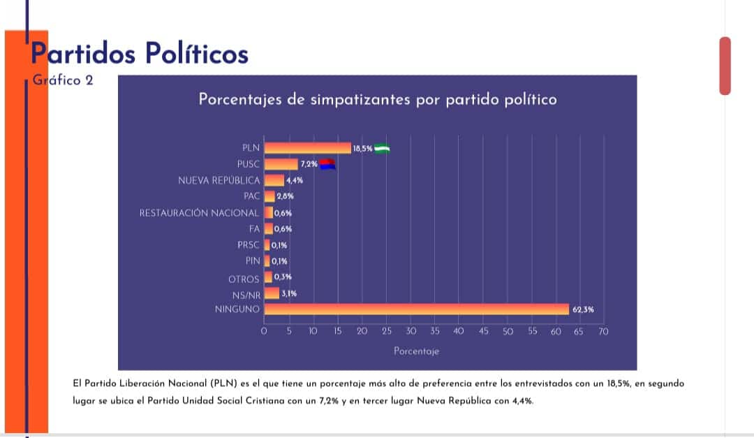 Alvarado, Figueres y Saborío encabezan intención de voto, según encuesta de OPol