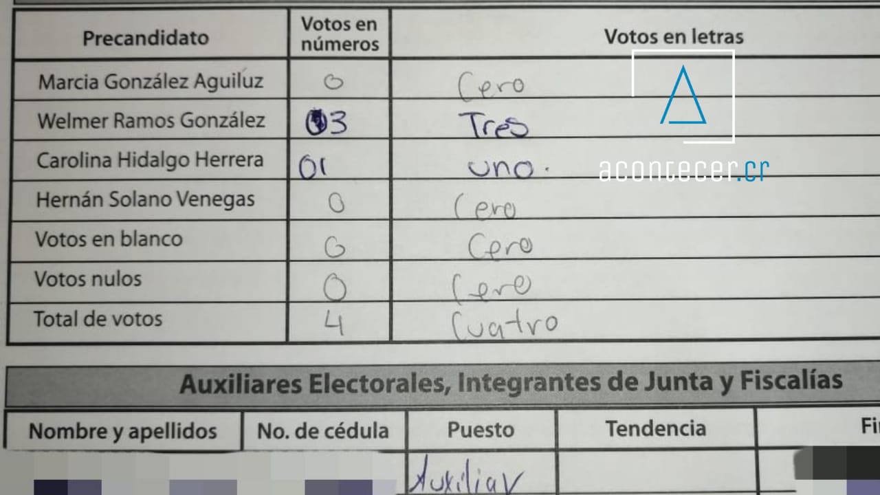 Centro de votación no registró ningún voto en convención del PAC