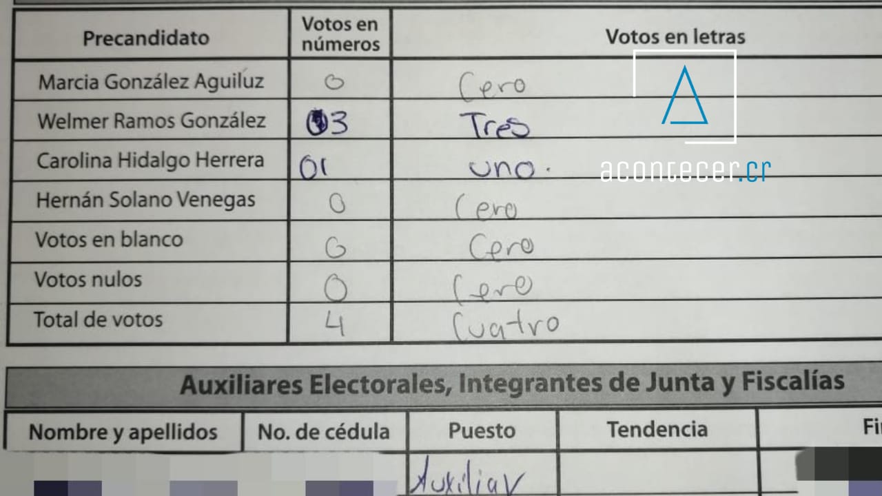 Centro De Votación No Registró Ningún Voto En Convención Del Pac