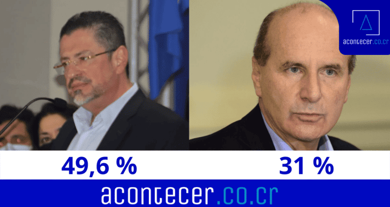Opol Consultores: Chaves 49,6 %, Figueres 31 %