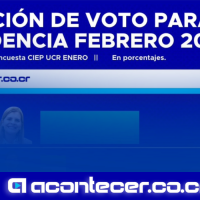CIEP UCR: Laura Fernández lidera con 40% y estaría cerca de una victoria en 1 ronda