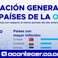 Costa Rica registra deflación y se ubica entre los países con menor variación de precios en la OCDE