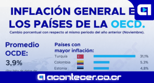 Costa Rica registra deflación y se ubica entre los países con menor variación de precios en la OCDE