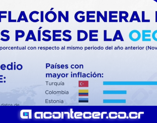 Costa Rica registra deflación y se ubica entre los países con menor variación de precios en la OCDE