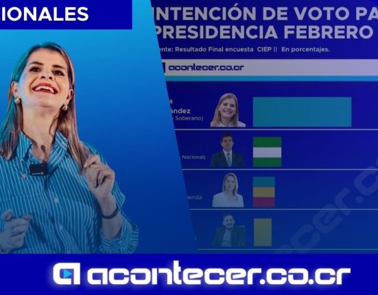 Laura Fernández sube al 44% a puertas de las elecciones