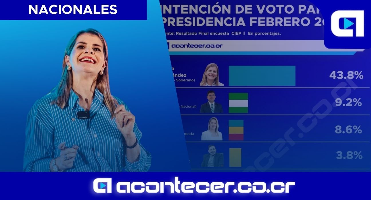 Laura Fernández sube al 44% a puertas de las elecciones