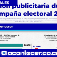Publicidad política supera los $2,1 millones y sigue dominada por la televisión