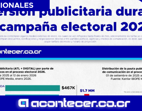 Publicidad política supera los $2,1 millones y sigue dominada por la televisión