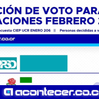 Pueblo Soberano duplica apoyo para diputaciones y baja el número de indecisos
