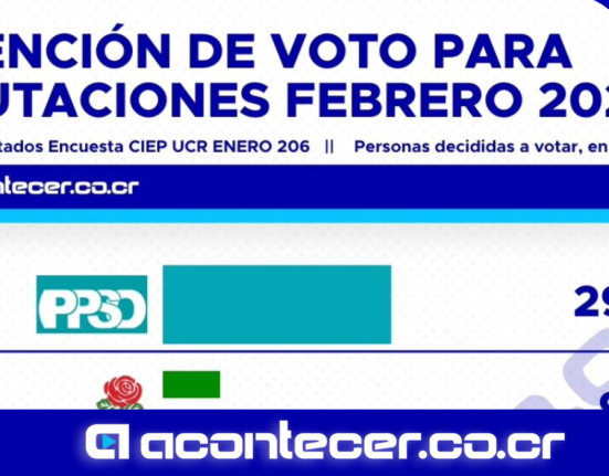 Pueblo Soberano duplica apoyo para diputaciones y baja el número de indecisos