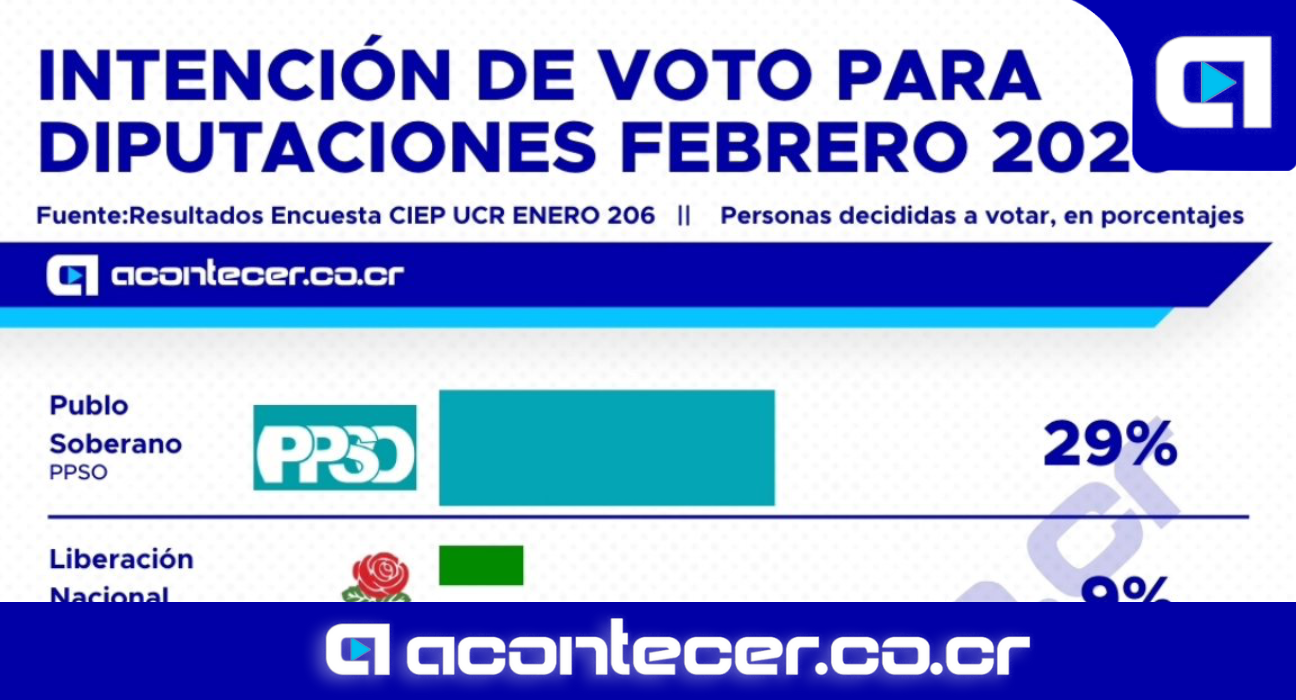 Pueblo Soberano duplica apoyo para diputaciones y baja el número de indecisos