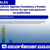 Coalición Agenda Ciudadana y Pueblo Soberano fueron los que más gastaron en publicidad